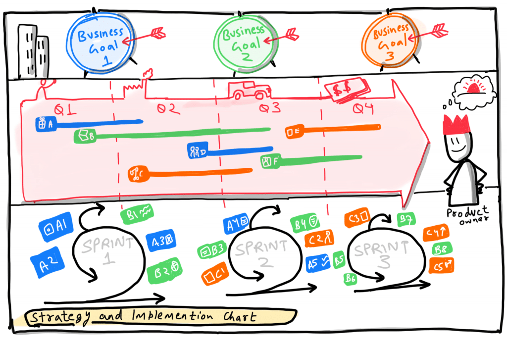 Visual Business Strategy and Implementaion chart