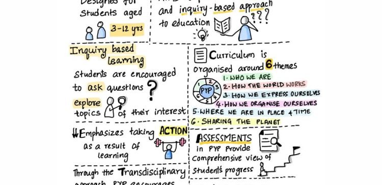 "Empower Learning with IB PYP and Sketch Notes"