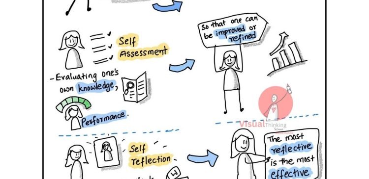 "Visualizing Growth: Self-Reflection and Assessment with Sketch Notes"